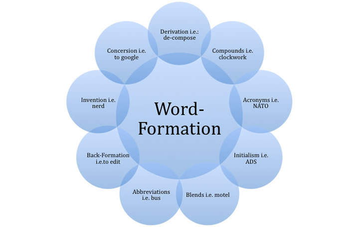 F E F E Word Formation Process